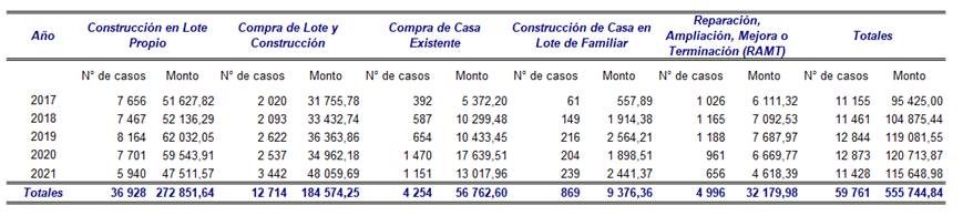 Cuadro que expone la distribuci&oacute;n de bonos de vivienda por prop&oacute;sito y por a&ntilde;o en el periodo 2017-2021.