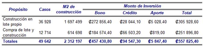 Tabla con la inversi&oacute;n por construcci&oacute;n en lote propio y compra de lote y construcci&oacute;n en el periodo 2017-2021.