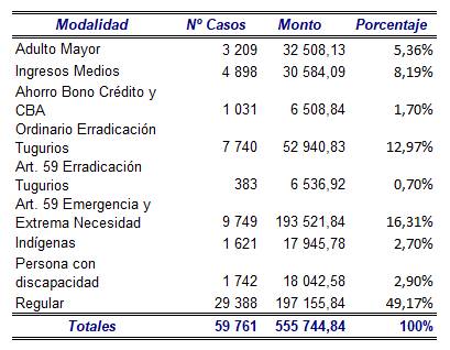 Tabla que expone la distribuci&oacute;n de bonos de vivienda por modalidad en el periodo 2017-2021.