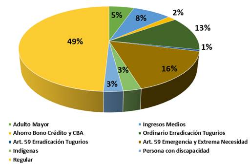 Gr&aacute;fico que expone la distribuci&oacute;n de bonos de vivienda por modalidad en el periodo 2017-2021.