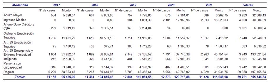 Tabla que expone la distribuci&oacute;n de bonos de vivienda por modalidad y por a&ntilde;o en el periodo 2017-2021.