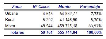 Cuadro con la distribuci&oacute;n de los bonos otorgados por zona geogr&aacute;fica en el periodo 2017-2021.