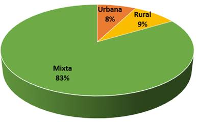 Gr&aacute;fico de la distribuci&oacute;n de los bonos otorgados por zona geogr&aacute;fica en el periodo 2017-2021.