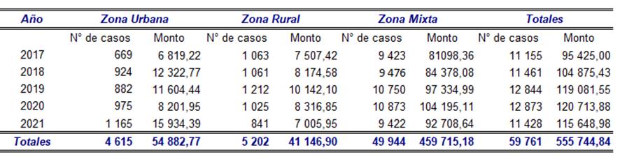 Cuadro con la distribuci&oacute;n de los bonos otorgados por zona geogr&aacute;fica y por a&ntilde;o en el periodo 2017-2021.