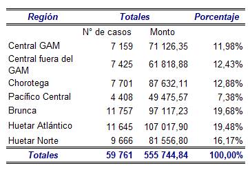 Tabla con la distribuci&oacute;n de los bonos otorgados en el periodo 2017-2021 por zona geogr&aacute;fica.