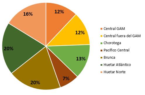Gr&aacute;fico con la distribuci&oacute;n de los bonos otorgados en el periodo 2017-2021 por zona geogr&aacute;fica.
