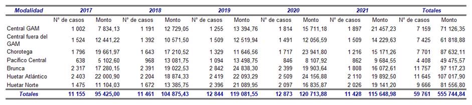 Tabla con la distribuci&oacute;n de los bonos otorgados en el periodo 2017-2021 por zona geogr&aacute;fica y por a&ntilde;o.