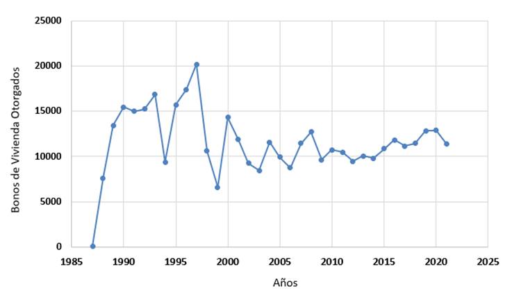 Gr&aacute;fico que muestra el n&uacute;mero de bonos otorgados en la historia del BANHVI y el SFNV por a&ntilde;o.