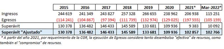 Tabla que muestra la ejecuci&oacute;n presupuestaria del FOSUVI en el periodo 2015-marzo 2022.