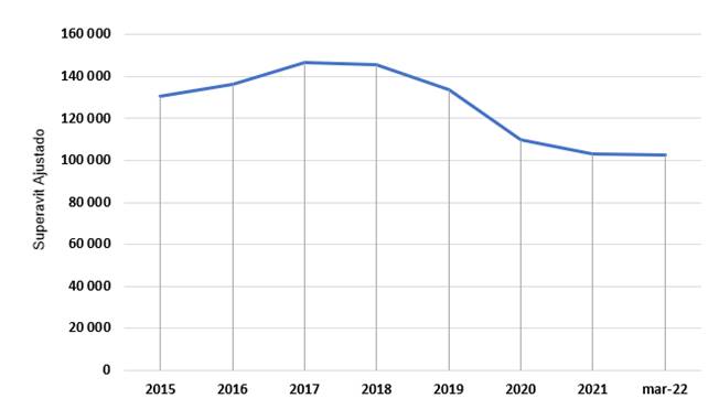 Gr&aacute;fico que muestra la ejecuci&oacute;n presupuestaria del FOSUVI en el periodo 2015-marzo 2022.