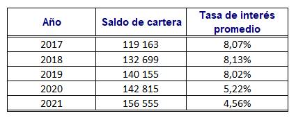 Tabla con los datos de la cartera de cr&eacute;dito al cierre de cada a&ntilde;o del periodo 2017-2021.