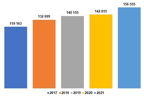 Gr&aacute;fico con los datos de la cartera de cr&eacute;dito al cierre de cada a&ntilde;o del periodo 2017-2021.