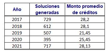 Tabla con los datos de las soluciones de vivienda generadas con recursos FONAVI por a&ntilde;o en el Periodo 2017-2021.