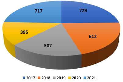 Gr&aacute;fico con los datos de las soluciones de vivienda generadas con recursos FONAVI por a&ntilde;o en el Periodo 2017-2021.