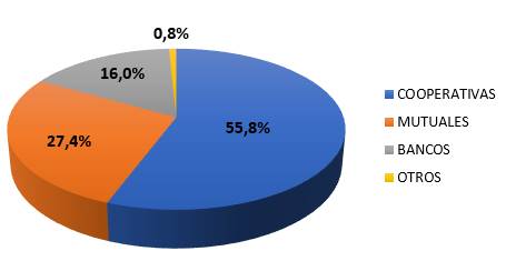 Gr&aacute;fico que muestra la distribuci&oacute;n porcentual de saldos de la cartera de cr&eacute;dito por sector.