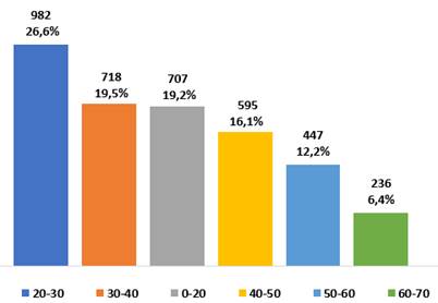 Gr&aacute;fico que expresa la distribuci&oacute;n de casos seg&uacute;n el valor de la vivienda.