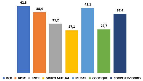 Gr&aacute;fico que expresa el valor promedio de las viviendas por Entidad.