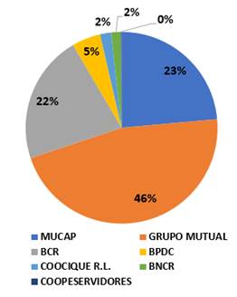 Gr&aacute;fico que muestra los casos por Entidad, Monto promedio de cr&eacute;ditos y de bono de vivienda.