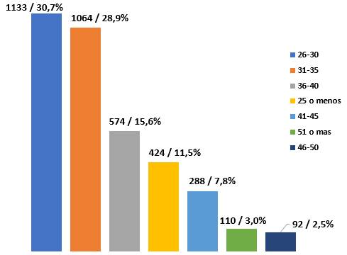 Gr&aacute;fico que muestra el n&uacute;mero de casos formalizados seg&uacute;n rangos de edad del deudor.