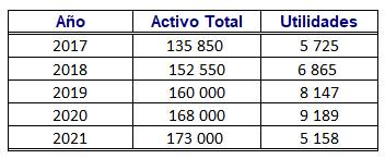 Tabla que expone el activo total y utilidades para los a&ntilde;os 2017 al 2021.