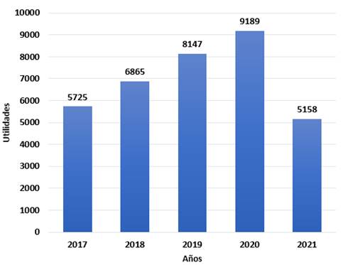 Gr&aacute;fico con el dato de utilidades para los a&ntilde;os 2017 al 2021.