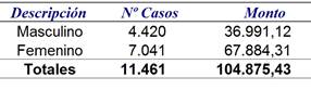 tabla genero