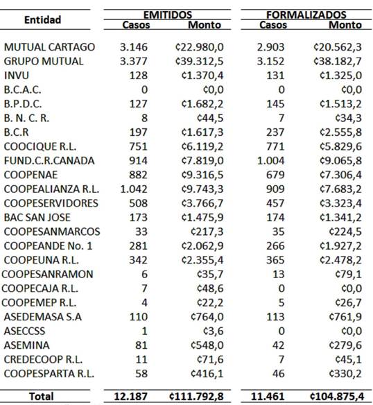 tabla entidades