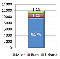 grafico por zona