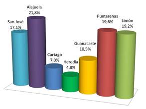 provincia