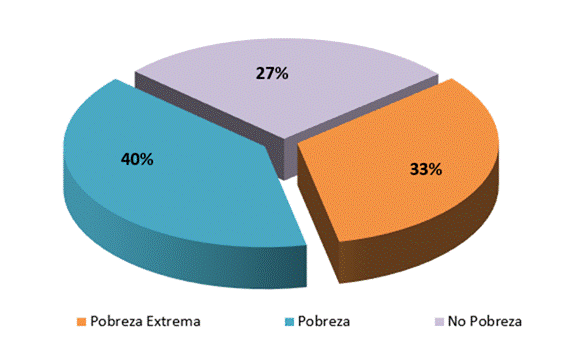 Title: Gr&aacute;fico Bonos de vivienda otorgados seg&uacute;n Categor&iacute;a de Pobreza INEC
